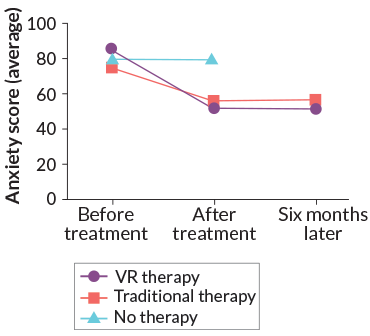 VR therapy research