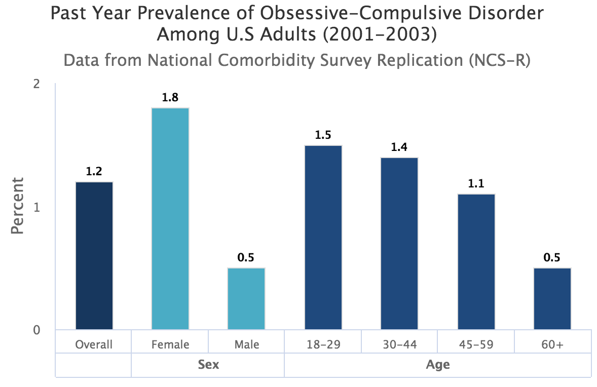 אפידמיולוגיה של OCD