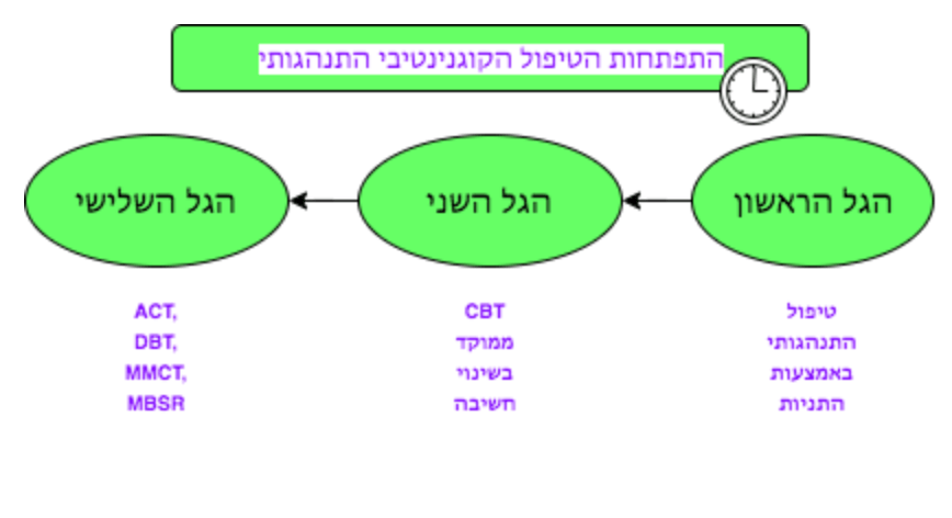 הגל השלישי בטיפול קוגניטיבי התנהגותי