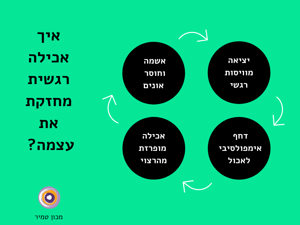 המעגל החזרתי של אכילה רגשית