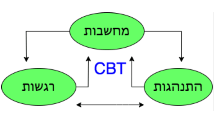 מחשבה רגש והתנהגות ב CBT