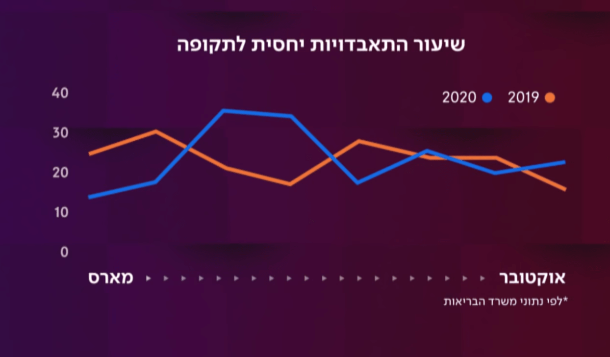 נתונים על התאבדויות בקורונה בישראל