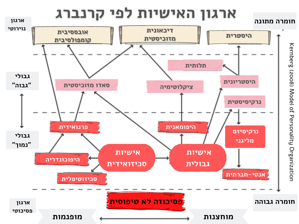 רמות ארגון האישיות לפי אוטו קרנברג