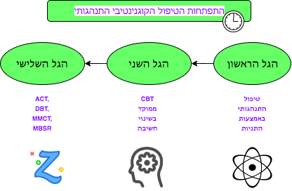 CBT development