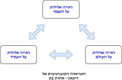  הטריאדה הקוגניטיבית של אהרון בק 