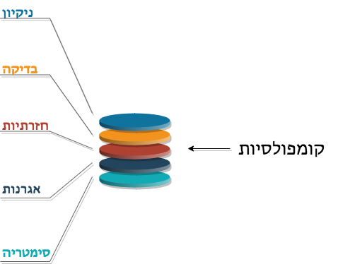  טקסים כפייתיים