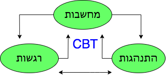  CBT