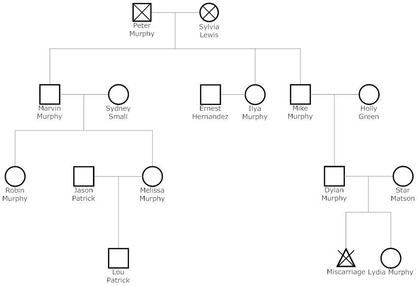 genogram