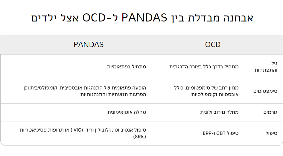 אבחנה מבדלת בין PANDAS ל OCD