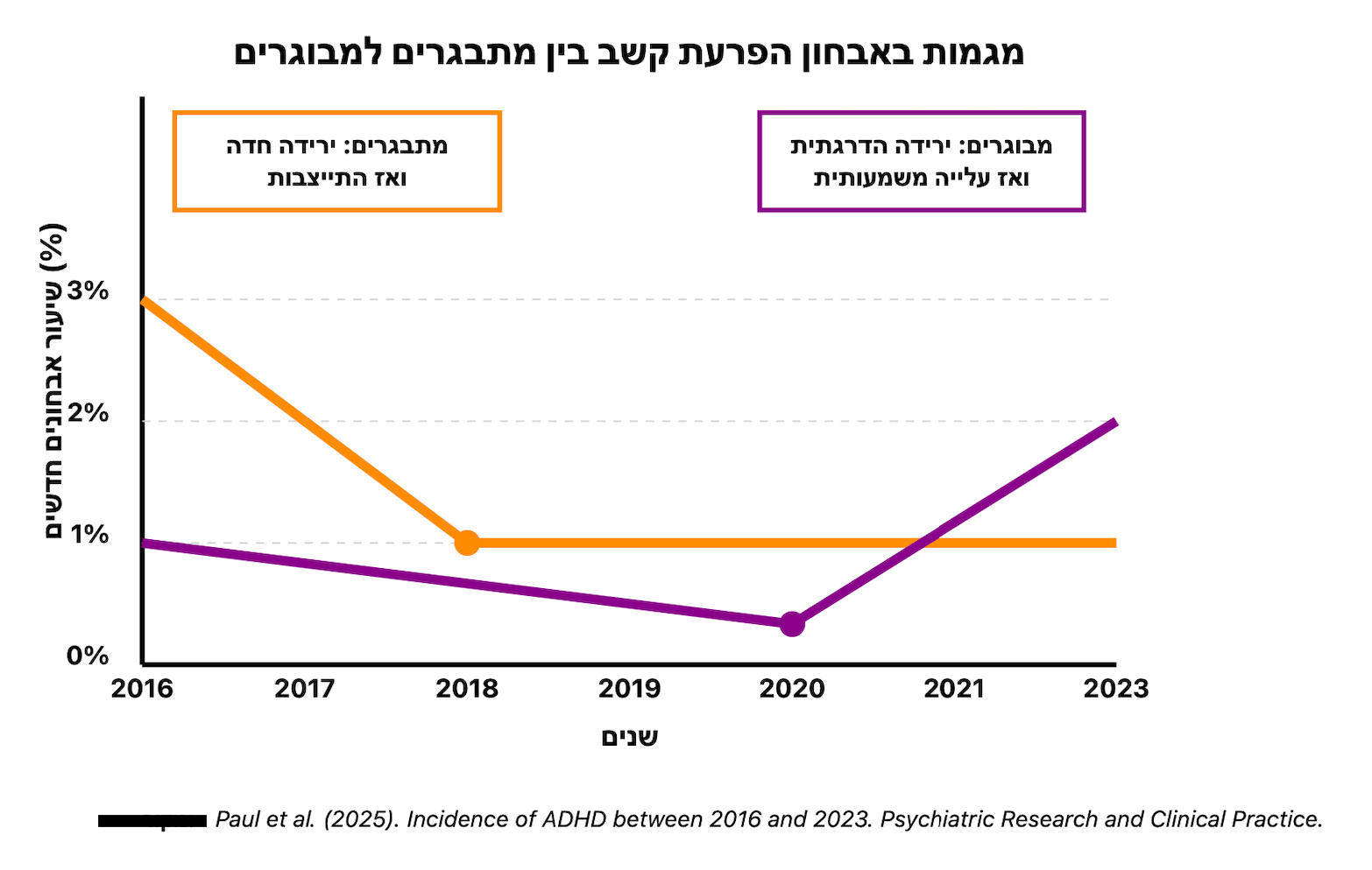 אפידמיולוגיה של הפרעות קשב וריכוז לפי גיל