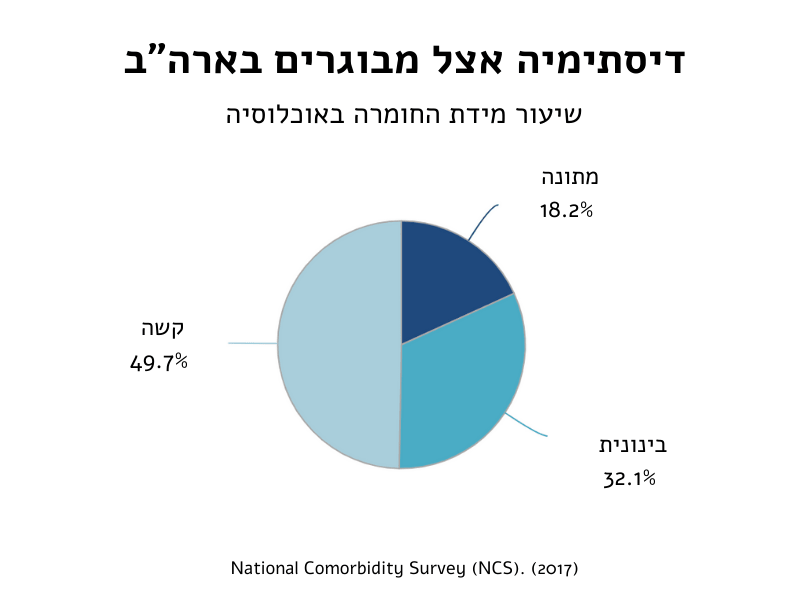 דיסתימיה אצל מבוגרים לפי חומרת ההפרעה