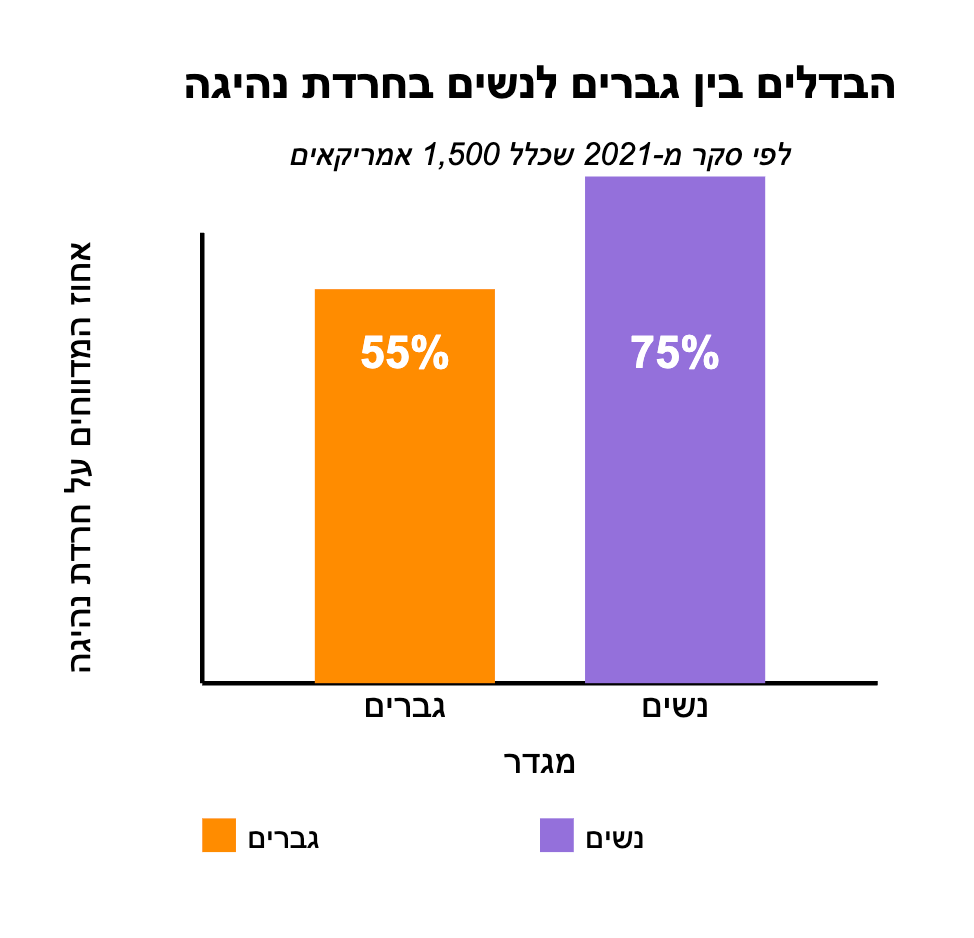 הבדלים מגדריים בחרדת נהיגה