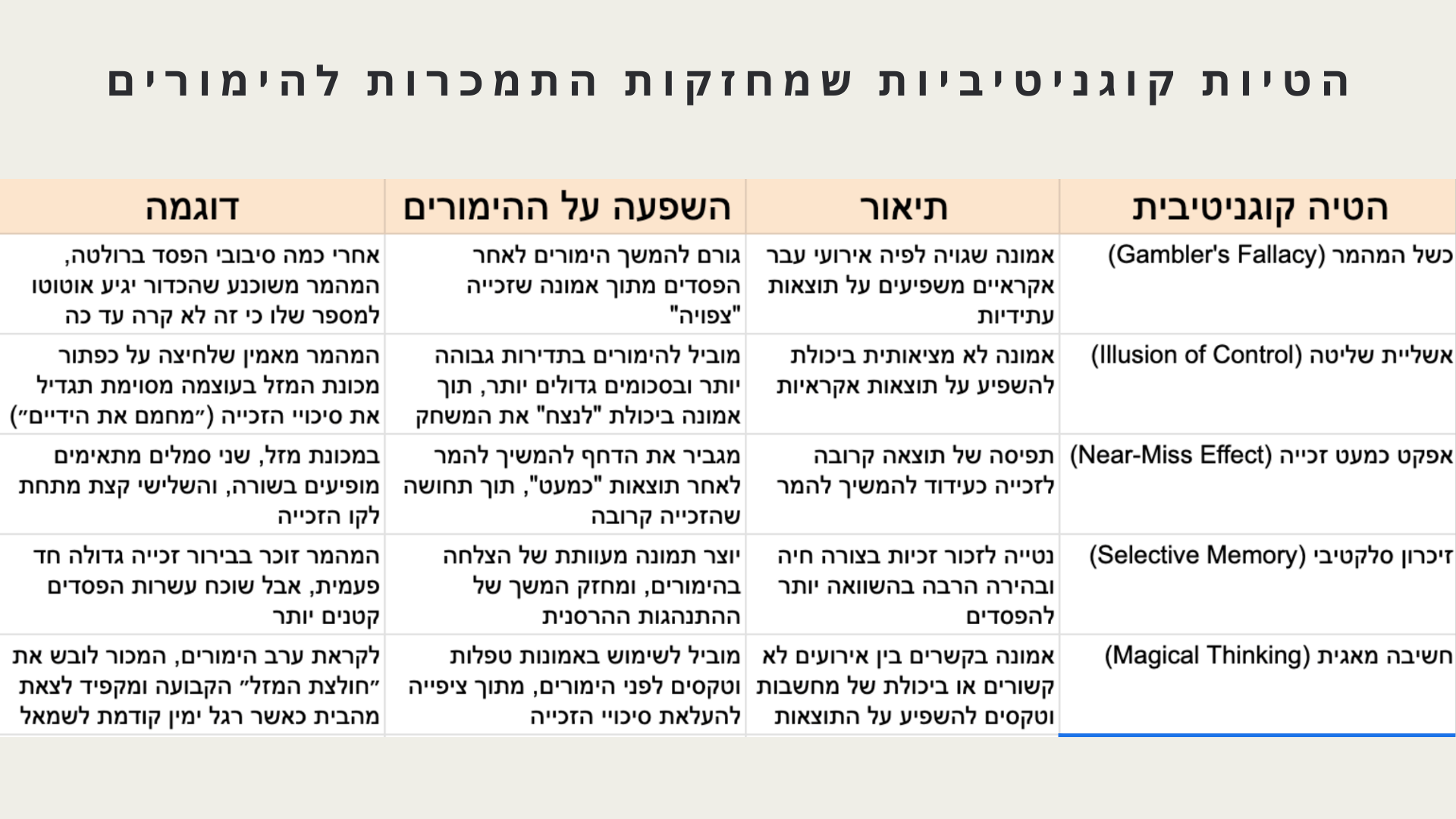 הטיות קוגניטיביות שמחזקות התמכרות להימורים