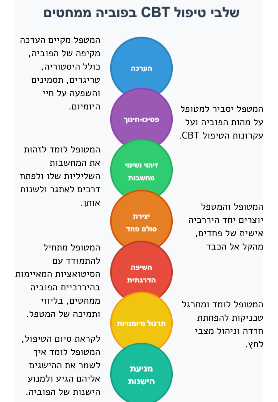 השלבים של טיפול קוגניטיבי התנהגותי בפחד ממחטים