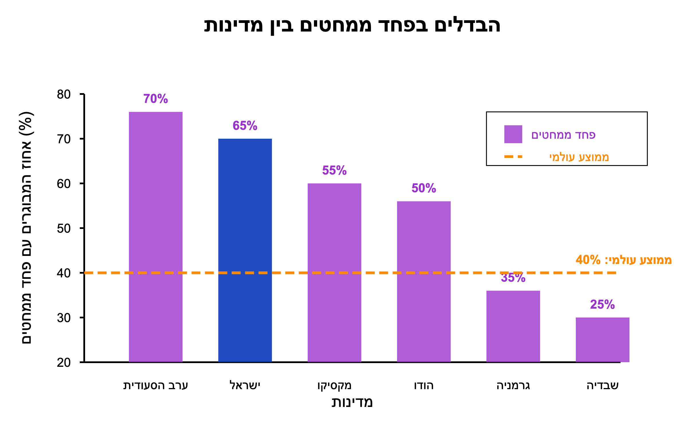 חרדה ממחטים נתונים גלובליים