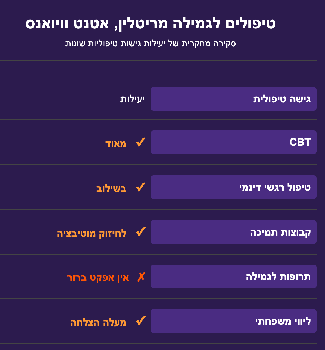 טיפול פסיכולוגי לגמילה מכדורים מעוררים להפרעת קשב