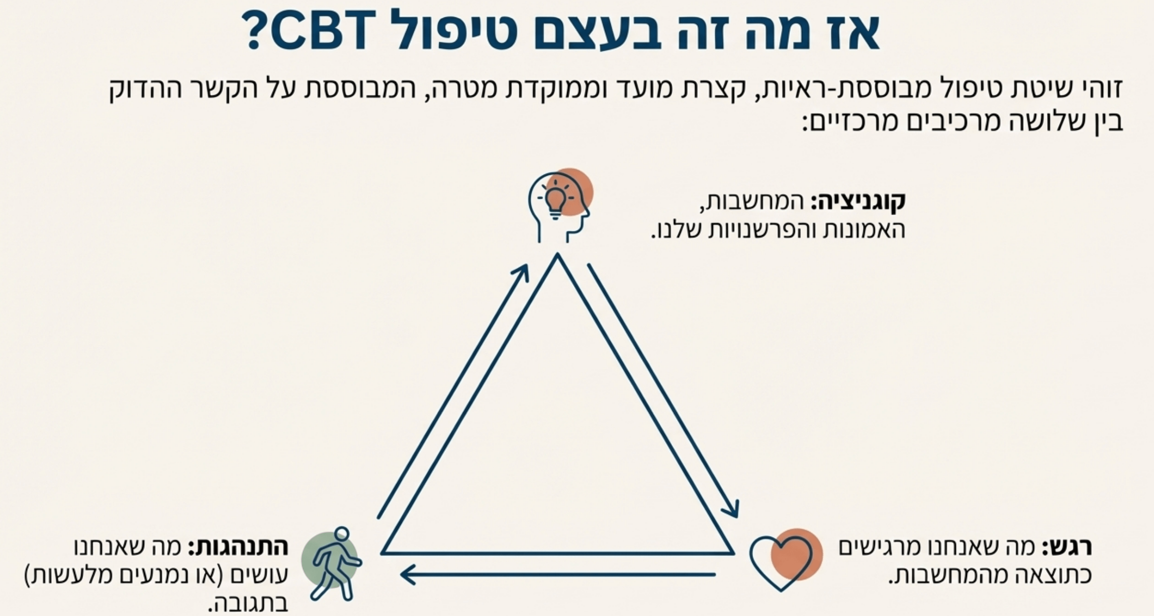 מה זה טיפול CBT