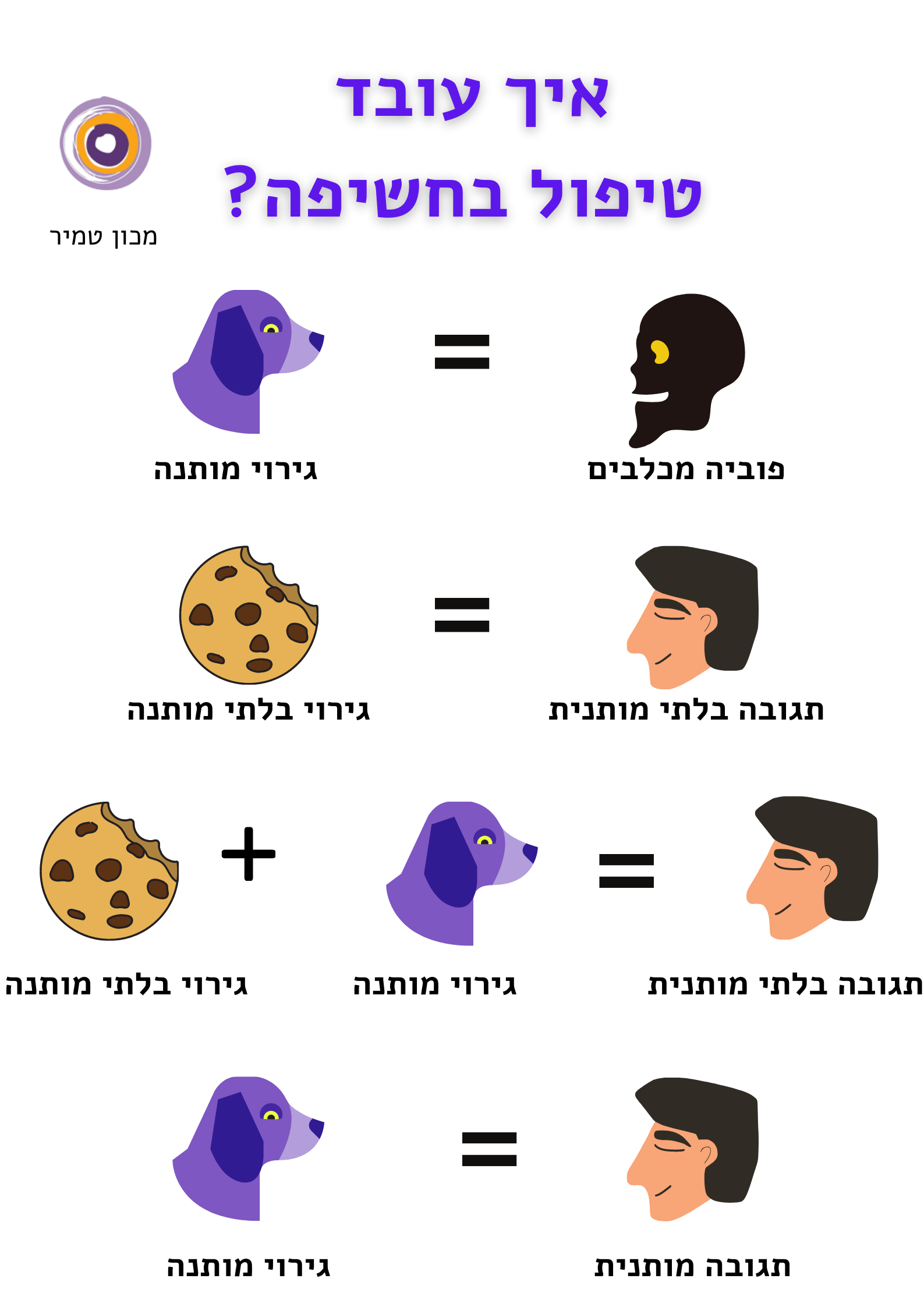 מודל להסבר טיפול בחשיפה