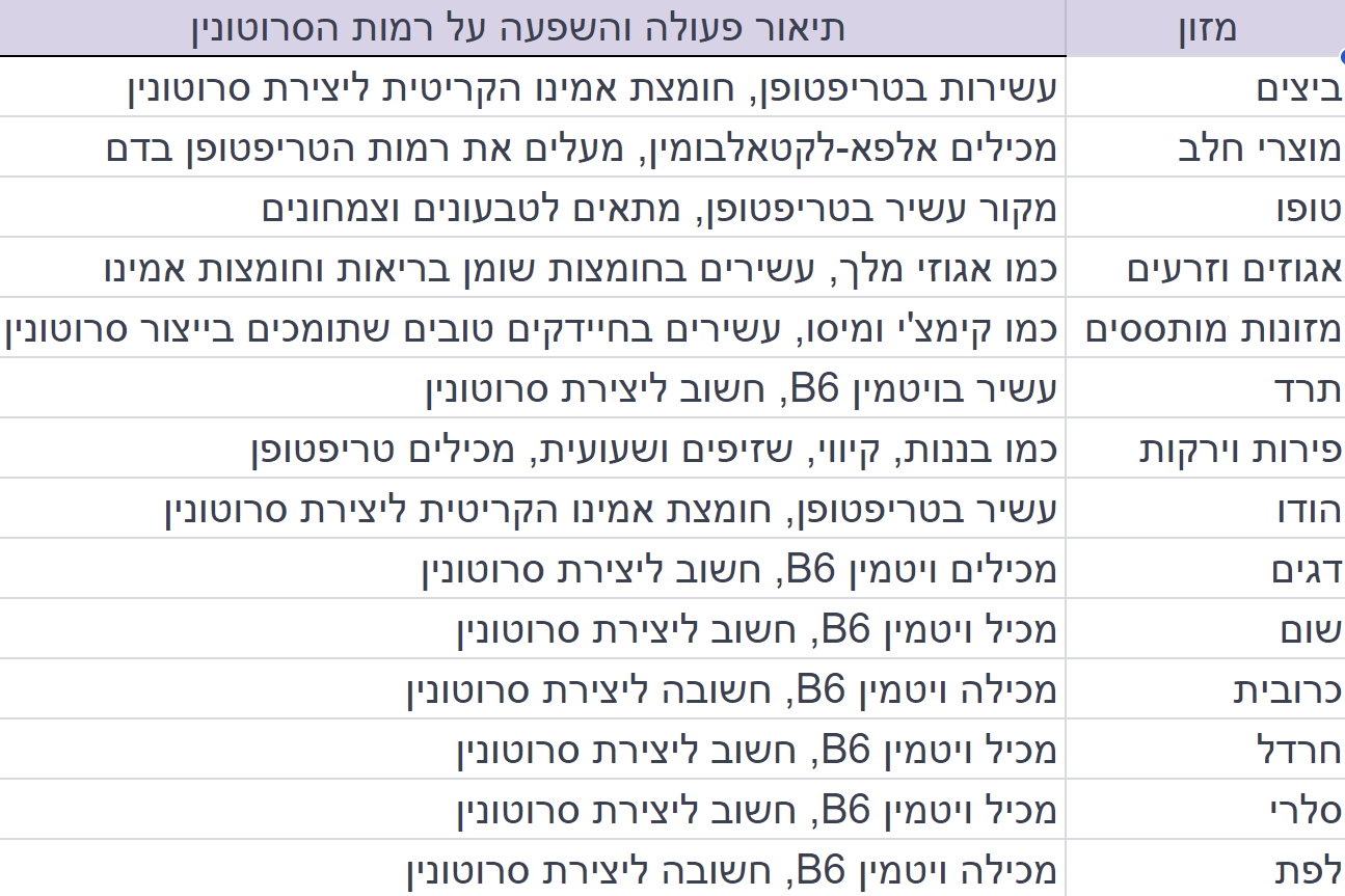 מזונות שמעלים סרוטונין