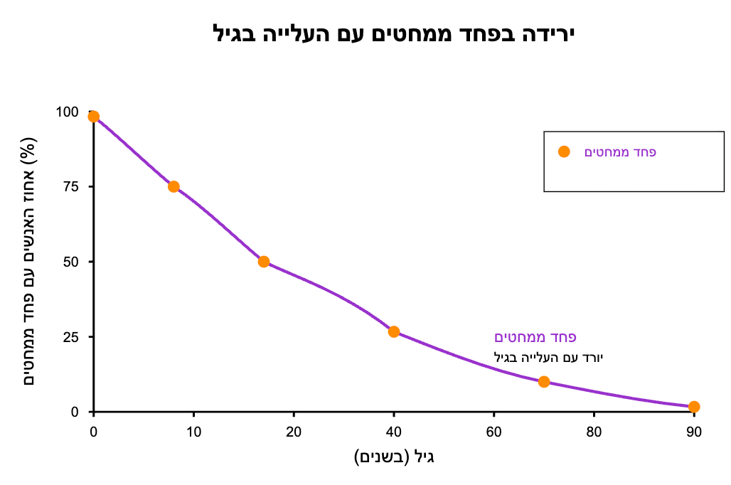 פוביה ממחטים לאורך החיים