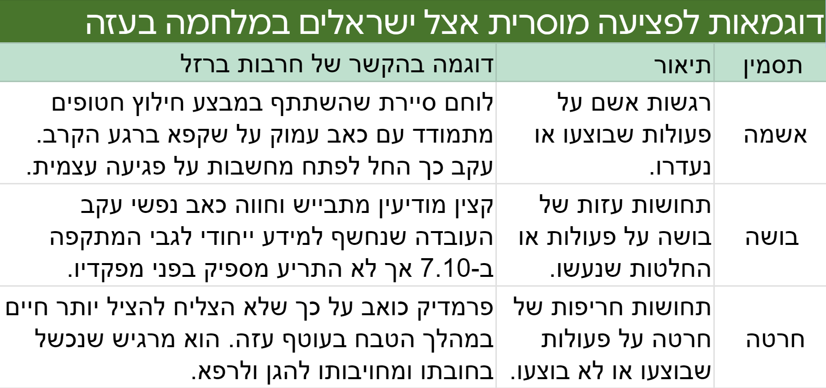 פציעה מוסרית במלחמה בעזה