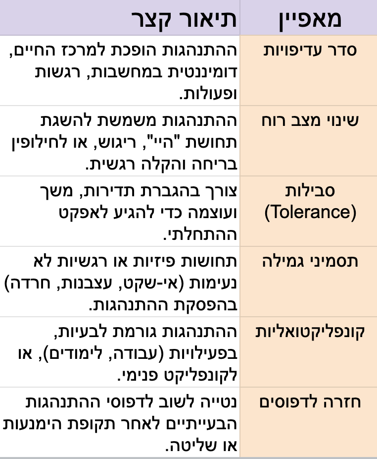 קריטריונים של התמכרות התנהגותית