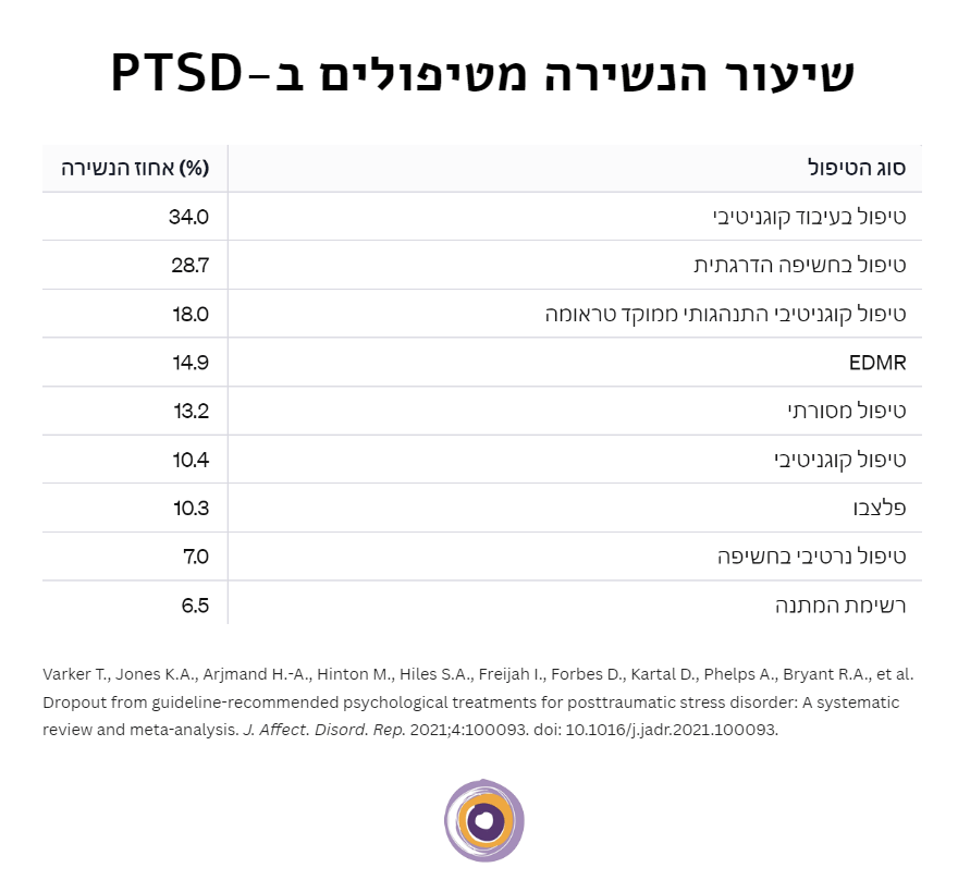 שיעור הנשירה מטיפולים ב PTSD