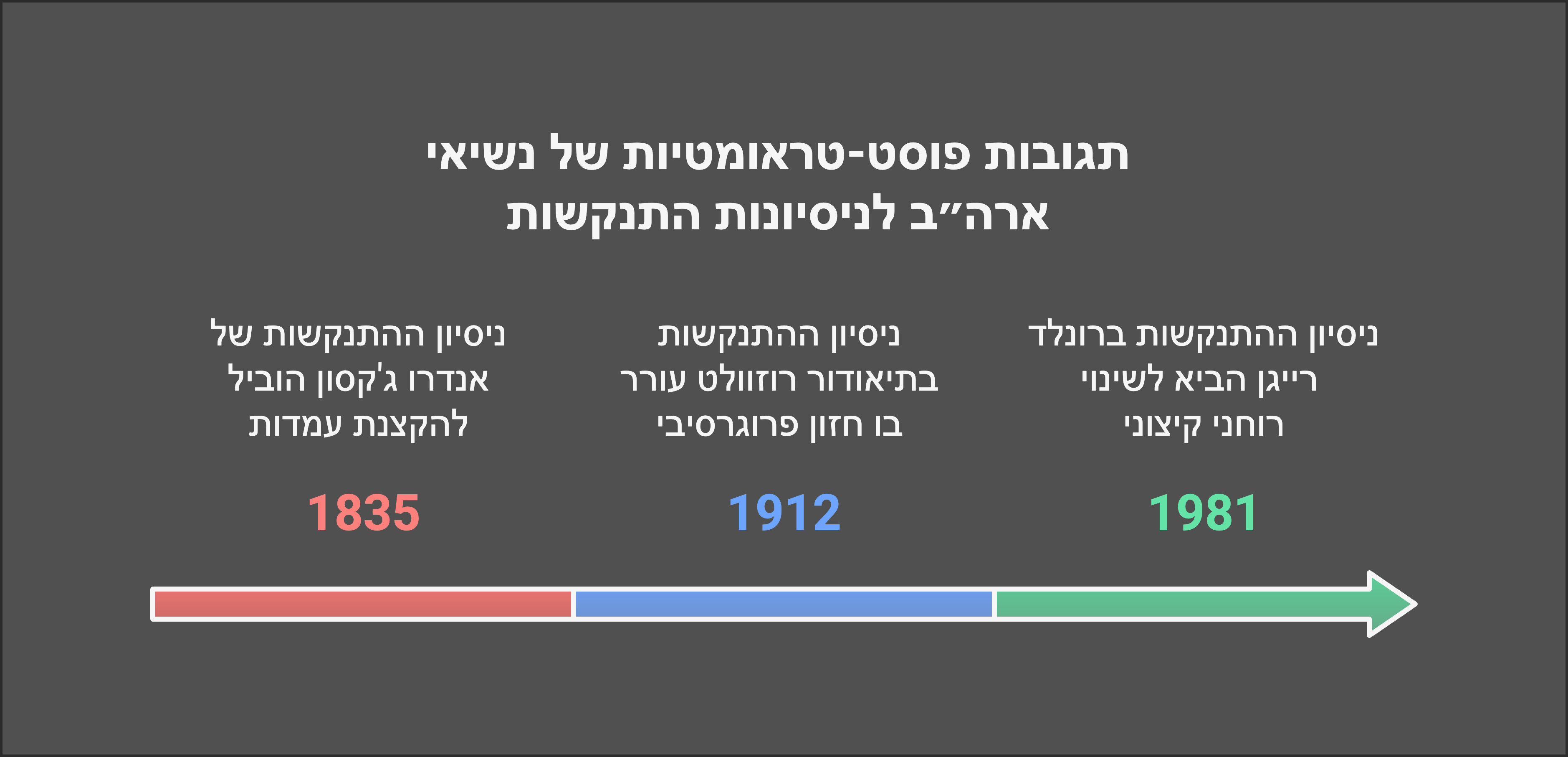 תגובות פוסט טראומטיות של נשיאי ארהב לניסיונות התנקשות