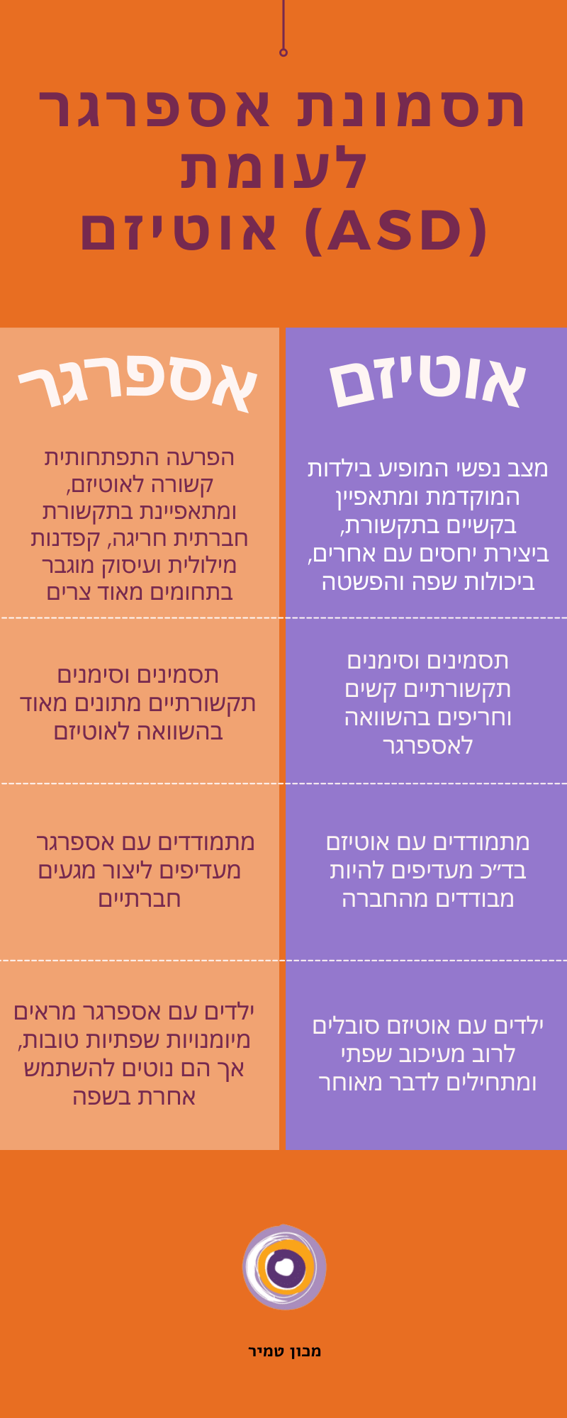 תסמונת אספרגר לעומת אוטיזם ASD