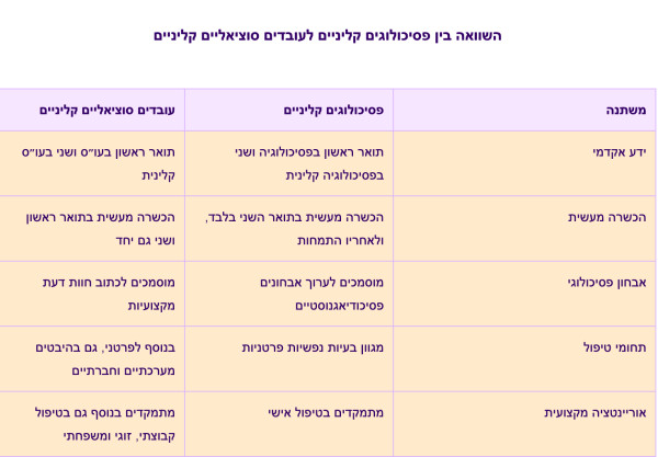 מה ההבדל בין עובד סוציאלי קליני לפסיכולוג קליני?