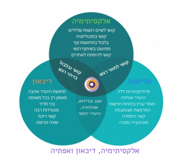 מה זה אלקסיתימיה (Alexithymia)? הגדרה, תסמינים, אבחון וטיפול