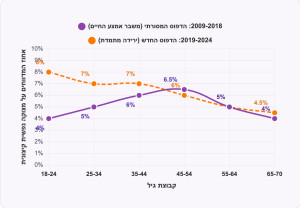 ירידה במצוקה נפשית עם העלייה בגיל