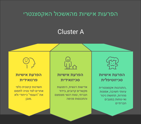  הפרעות אישיות מהאשכול האקסצנטרי