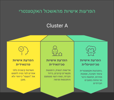  הפרעות אישיות מהאשכול האקסצנטרי