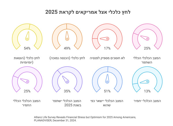 להישיר מבט אל החרדה הכלכלית עד שתשפיל את מבטה | 2025