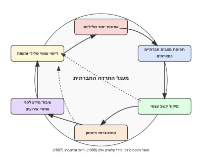 הבסיס הקוגניטיבי של הפרעת חרדה חברתית