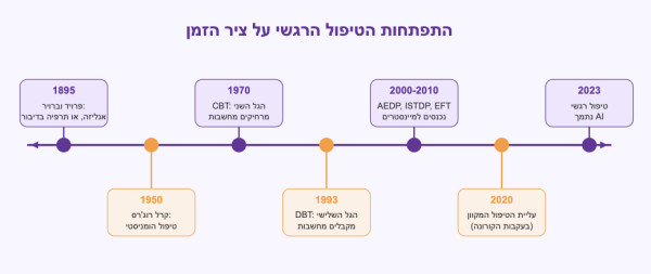 טיפול רגשי על ציר הזמן | מפרויד ועד GPT