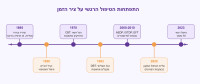 טיפול רגשי על ציר הזמן | מפרויד ועד GPT