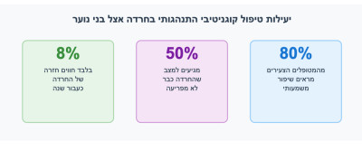 יעילות CBT לטיפול בחרדה אצל מתבגרים