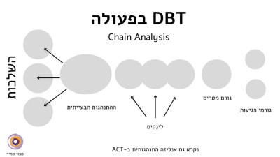 ניתוח התנהגות בטיפול דיאלקטי התנהגותי (DBT)